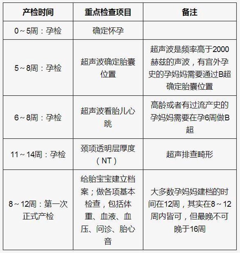 孕期健康守护：构建科学检查时间表
